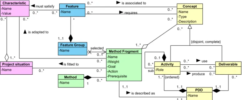 Fig. 2.  Method Association concepts as a metamodel. 