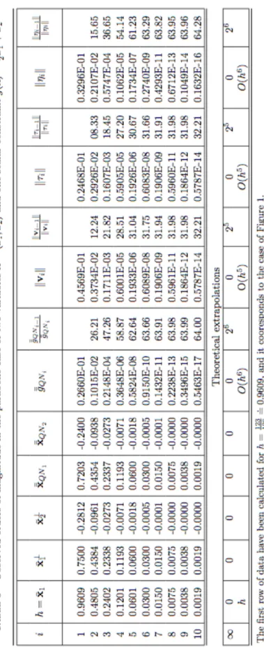 Table 3: Observed orders of magnitude in the parabolic case of two variables x = (x 1 , x 2 ) and one scalar constraint g(x) = 1 2 x 21 + x 2