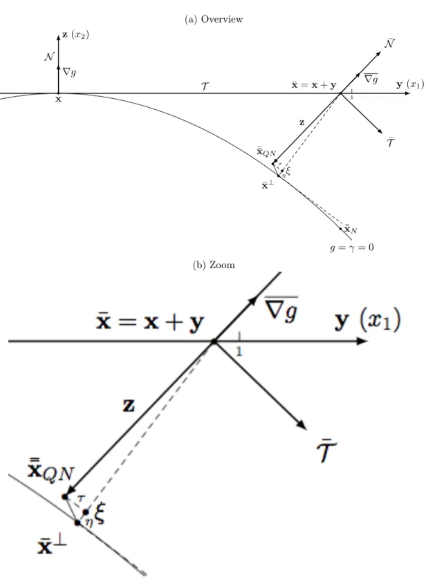 Figure 1: Quasi-Riemannian approach.(This figure has been drawn to scale in the specific case of two optimization variables (x 1 , x 2 ) assuming a single quadratic constraint function g(x 1 , x 2 ) =
