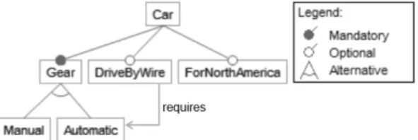 Fig. 1: Example of Car Feature Model. Credits to Czarnecki et al. [9]
