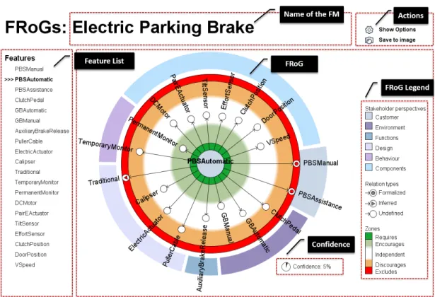 Fig. 6: Screenshot of FRoGs visualisation tool focusing on the PBSAutomatic feature of the Electric Parking Brake SPL