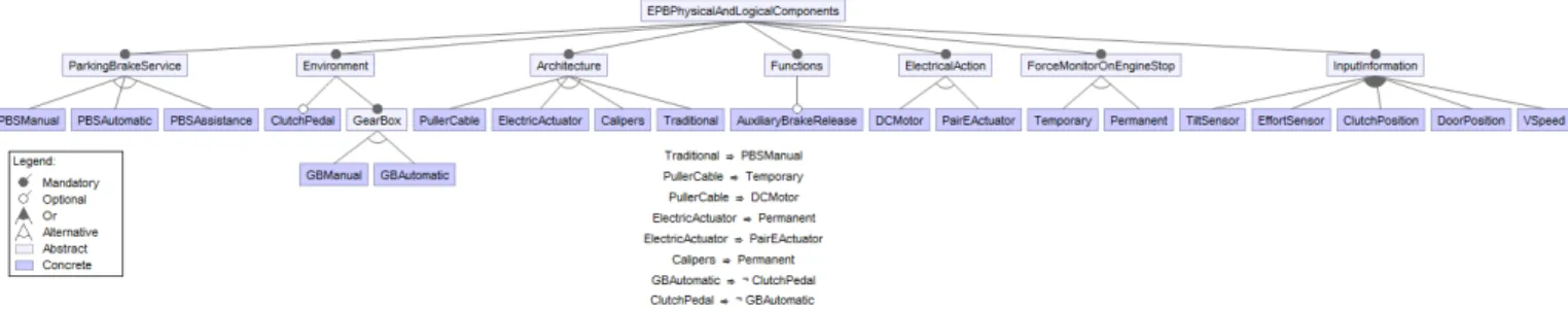 Fig. 10: Electric Parking Brake system Feature Model for physical and logical components