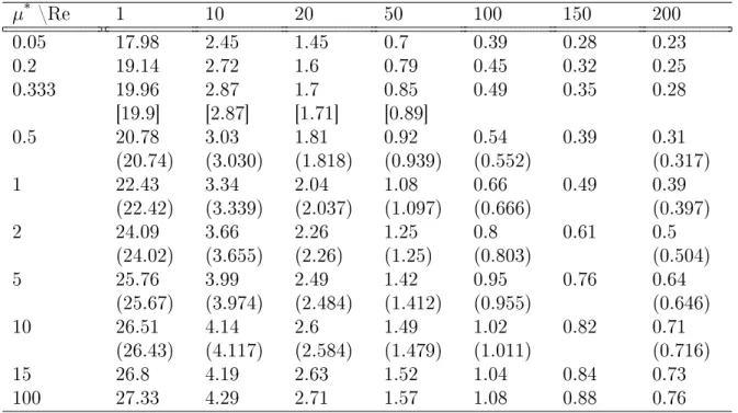 Table 3: Drag coecients (ρ * = 1), Values in parentheses (Feng &amp; Michalides [8]), Values in brackets (Oliver