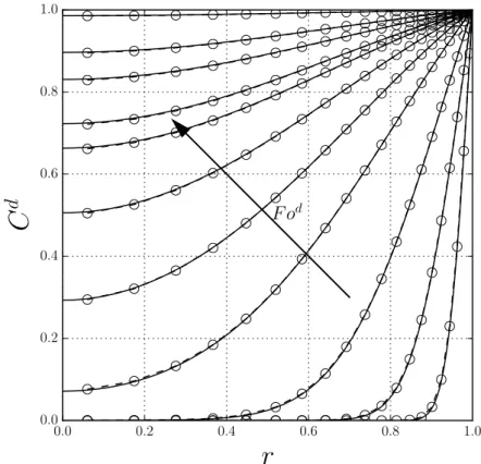 Figure 8: Temporal evolution of the concentration along the radius