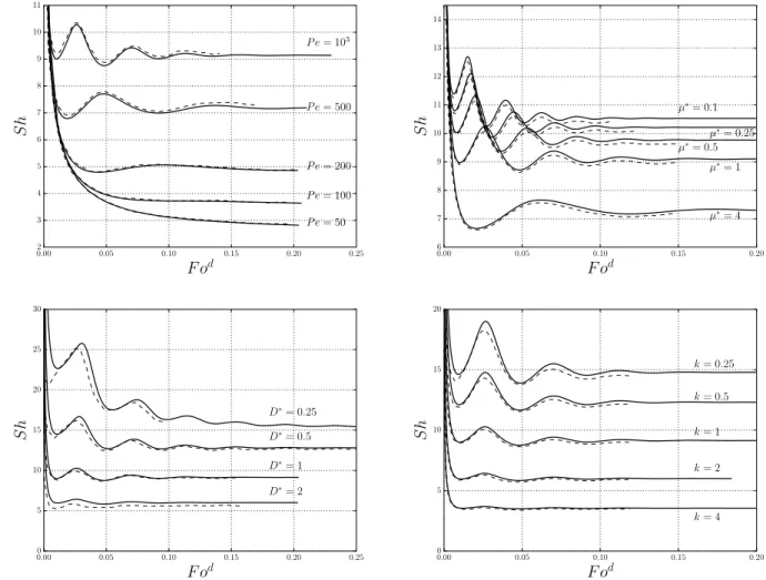 Figure 11: Temporal evolution of Sherwood number [Re = 0.1, P e = 1000] (solid lines represent present results, dashed lines Kleinman &amp; Reed [15] (bottom and top right), Oliver &amp; Chung [23](top left) )