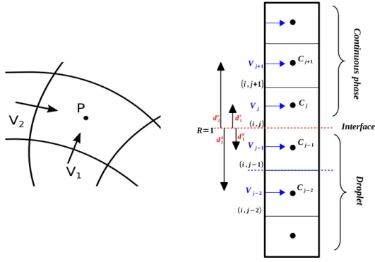Figure 1: Left : General scheme of a calculation cell, Right : Discretization at the interface