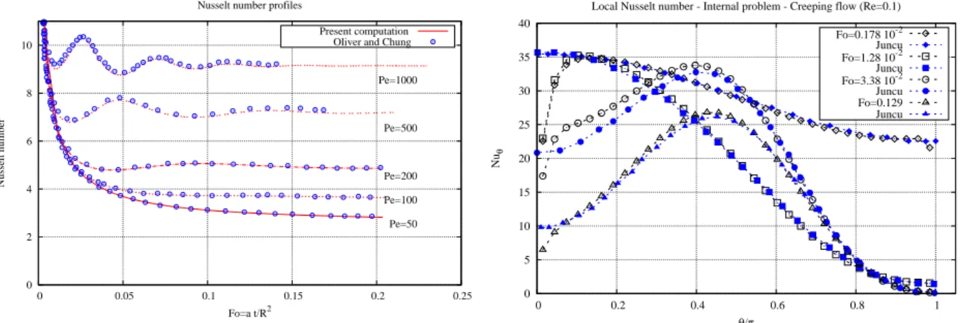 Figure 3: Temporal evolution of Nusselt number (Re = 0.1)  0 5 10 15 20 25 30 35 40  0  0.2  0.4  0.6  0.8  1Nuθθ/π