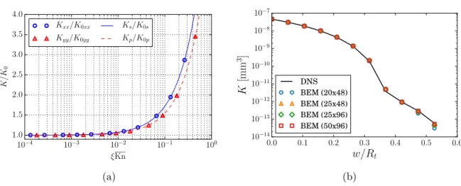 Figure 1: a) Ratio of the apparent slip-corrected to intrinsic transmissivity K ij /K 0ij as a function of ξKn for a sinusoidal fracture