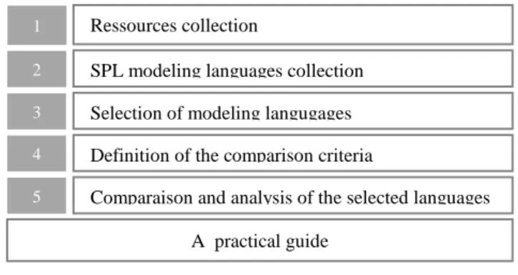 Figure 1 : Paper methodology 