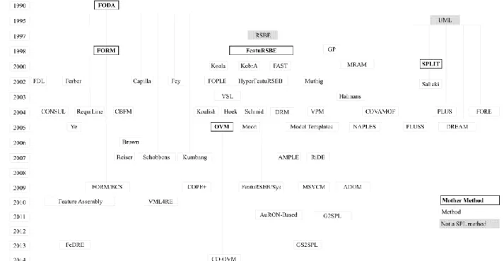 Figure 2 : SPL modeling languages 