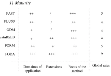 Figure 3 : Matrix of maturity