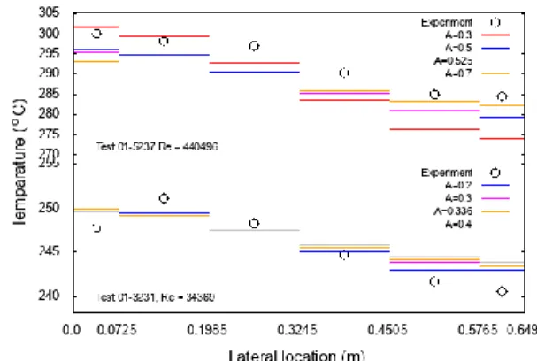 Figure 3: The optimal value of A for PSBT tests with different Reynolds number. 