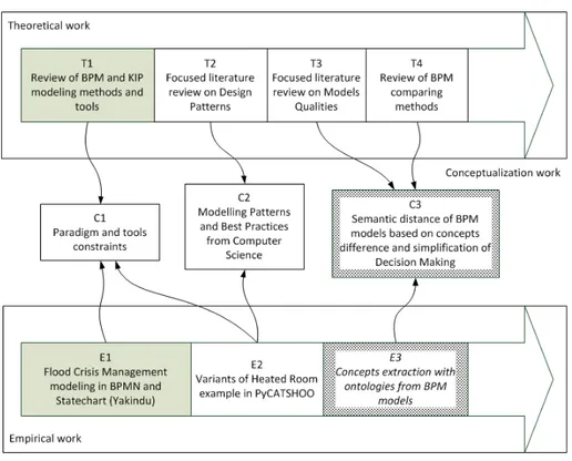 Figure 1. The roadmap describing our past, ongoing and prospective research for the first steps of the thesis.