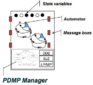 Figure 3. The internal component of a PyCATSHOO class.