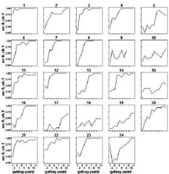 Figure 3: The graph shows the response results for each individ- individ-ual utterance