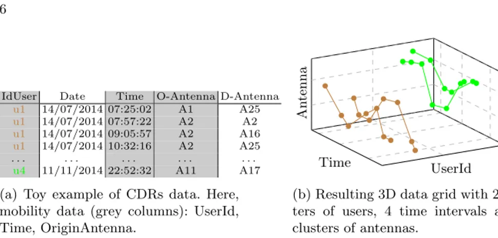 Fig. 1: From 3D mobility data, stemming from CDRs data, to data grid.