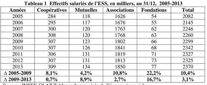Tableau 2   Taux de croissance de l’emploi salarié dans l’ESS et dans l’économie  française, 2005-2013 