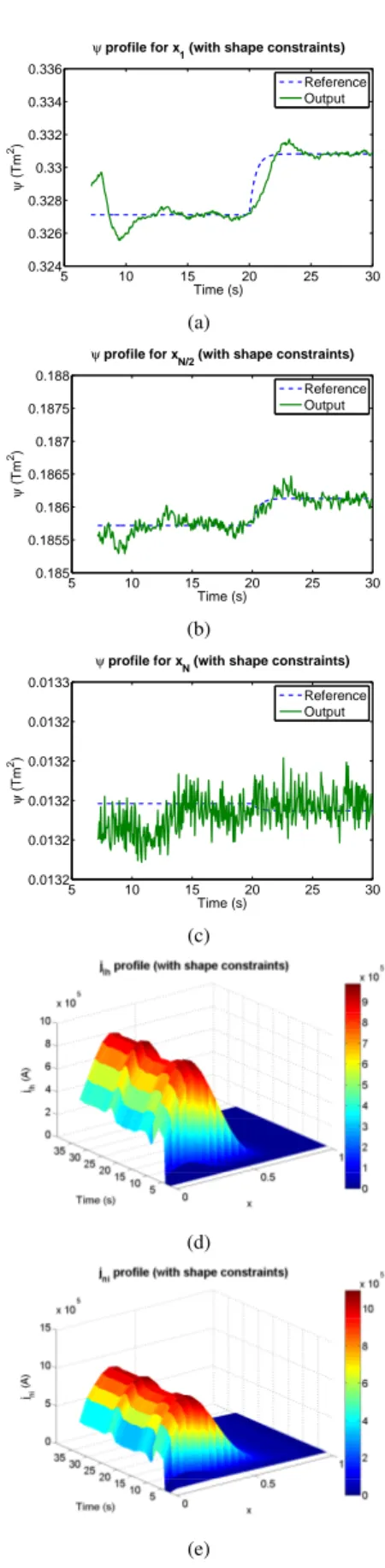 Fig. 3. Regulation around ψ with the shape-constrained controller (plain line: numerical simulation, dashed line: the reference)