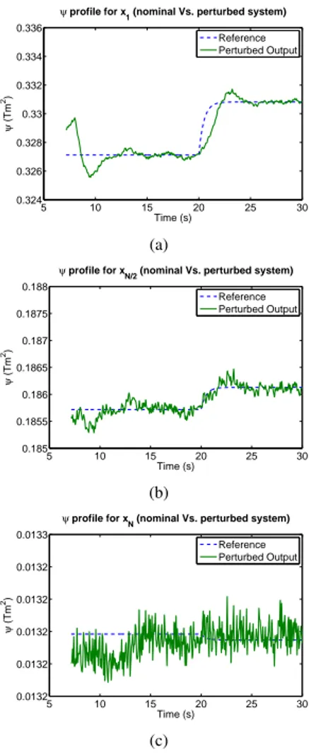 Fig. 4. Reference and perturbed output caused by an error in the estimation of η k (dashed line: reference, solid line: numerical simulation).