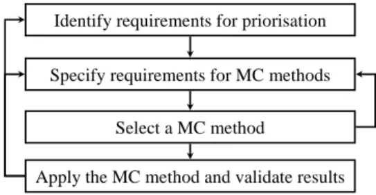 Fig. 1. Process of integration of MC method into software development methodologies. 