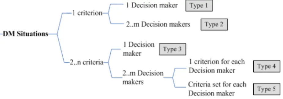Fig. 2. Typology of decision-making problems. 