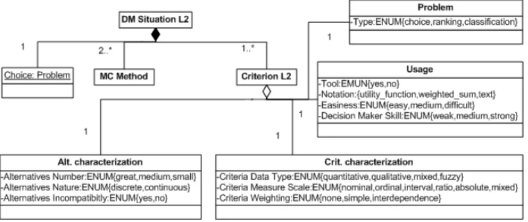 Fig. 4. Model of DM situation for selecting MC method (level 2). 