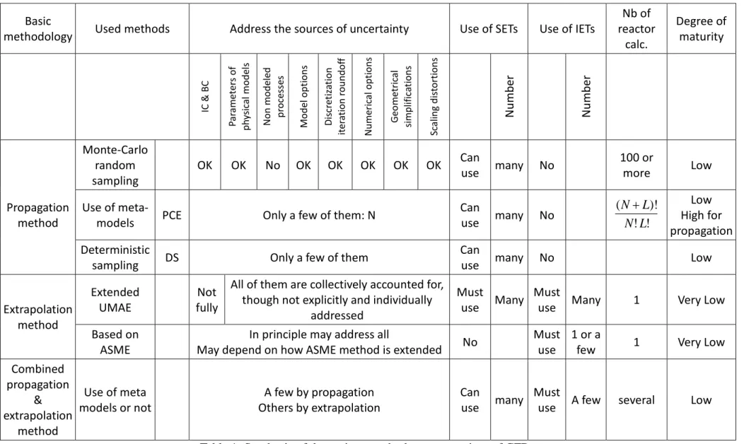 Table 1: Synthesis of the various methods on uncertainty of CFD 