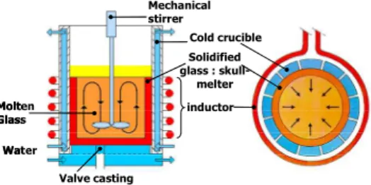 Figure 1. Cold crucible device 
