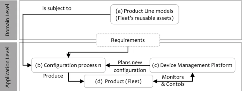 Fig. 1. The DSPL Process