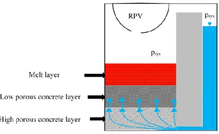 Fig. 1: Design sketch of the bottom-flooding core-catcher concept. 