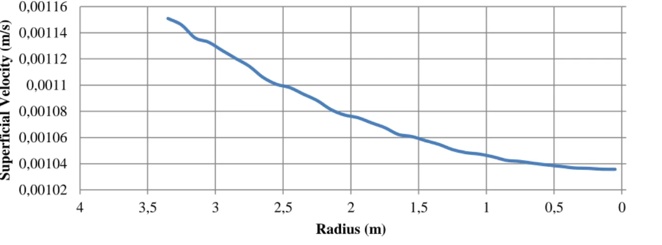 Fig. 6: Lateral distribution of superficial water velocity on the porous concrete-melt contact  surface with 10% deviation from uniform distribution of superficial water velocity