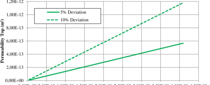 Fig. 6 shows lateral distribution of superficial water velocity on axial direction for the upper concrete- concrete-melt  contact  surface,  which  is  highlighted  by  blue  arrow  on  Fig