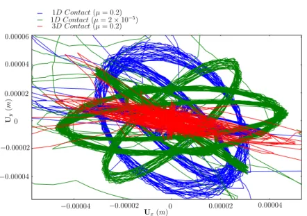 Figure 12 : Zoom on the orbits of the stator center