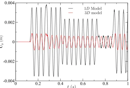 Figure 6: Displacements according to the y-axis of C 1