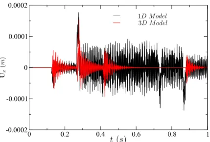 Figure 8: Displacements according to the x-axis of C 1