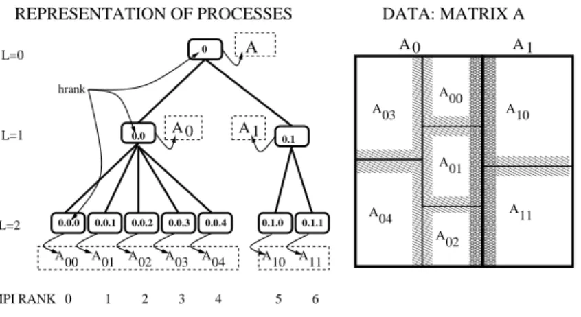 Figure 1: Left: Representation of processes derived from the structure of resources, last row indicates the rank in a standard communicator
