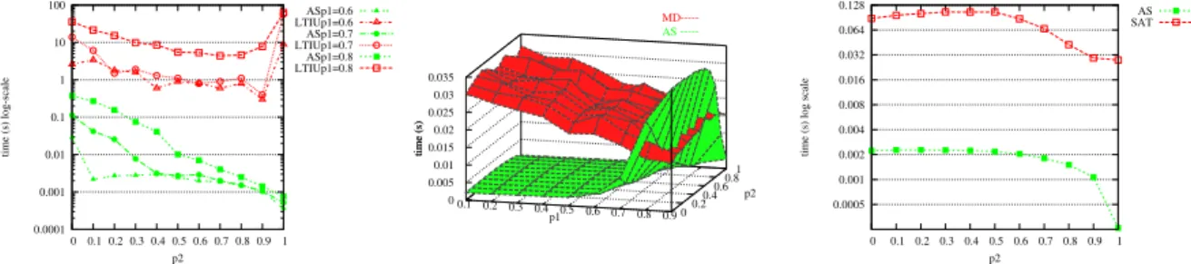 FIG. 1 – Execution time comparing AS-SMTI to LTIU, MD and SAT (times in s)