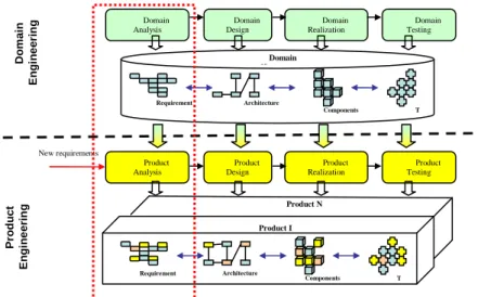 Fig. 1. Requirements Engineering challenges in a Software Product Line context (SEI). 