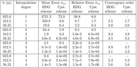 Table 5.3: Mean and relative errors on σ xx and convergence order.