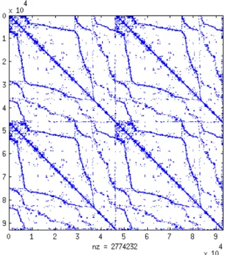 Figure 5.11: Pattern of the HDG matrix for mesh M2 and an interpolation degree p = 2.