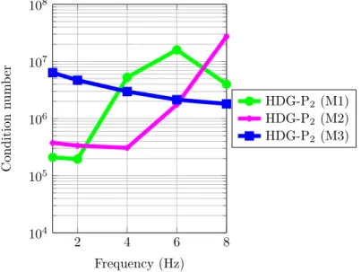 Figure 5.14: Condition number of the HDG-P 2 matrix as a function of the frequency.