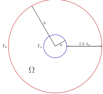 Figure 5.17: Configuration of the computational domain Ω for the elastic disk-shaped scatterer.