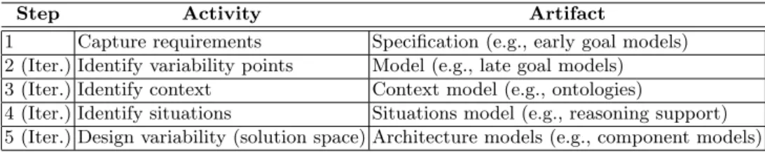 Table 1. Guiding Activities and Excerpt of Related Artifact Types and Examples