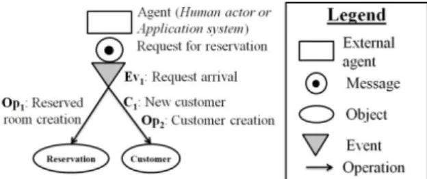 Figure 2. Graphical notation for representing the behavior  perspective in meta-models 