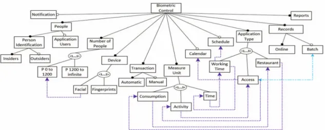 Figure 1: Feature model which represents the variability and commonality in the analyzed domain