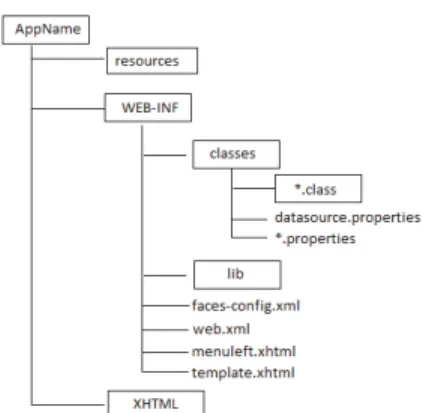 Figure 3: General Java EE architecture deﬁned for the product line members
