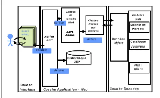 Figure 8. Architecture de l’application Web générée 