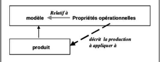 Figure 1. Cadre de référence d’un modèle productif 