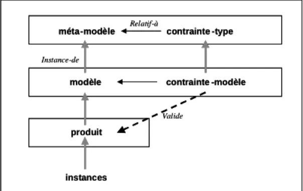 Figure 2. Prise en compte des règles de validation par méta-modélisation 