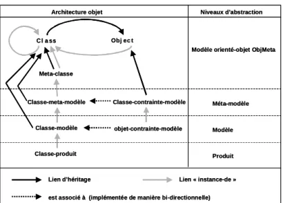 Figure 3. Réalisation du méta-modèle et règles da validité dans une architecture  objet 